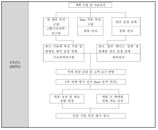 개발 추진 체계