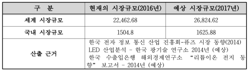 국내 외 퓨즈 시장규모 산출