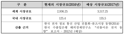 국내 외 미니어쳐 퓨즈 판매 현황