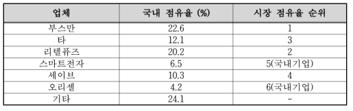 초소형 퓨즈 국내 시장 점유율