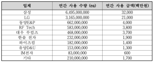 업체별 퓨즈 연간 사용량 및 사용 금액