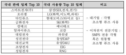 국내 초소형 퓨즈 판매 업체 10위, 사용업체 상위 10위 ( 판매/사용 금액 비교 )