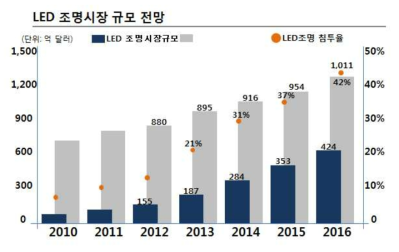 LED 조명 시장 규모 전망