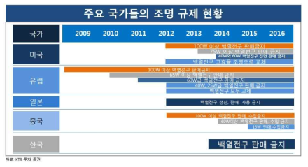 주요 국가들의 조명규제 현황