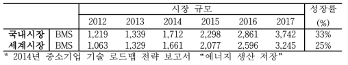 BMS 국내 및 세계 시장 현황