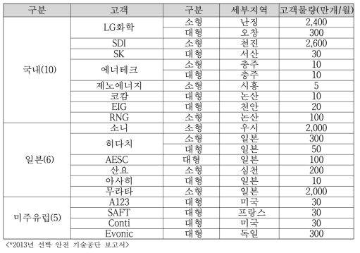 이차전지 주요 제작 업체 현황