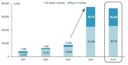 PHEV 전기 자동차의 성장