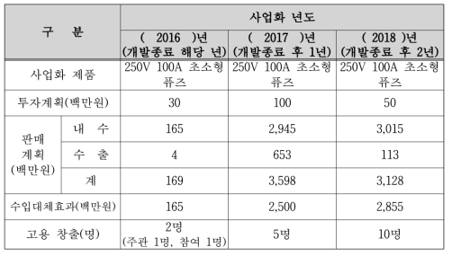 사업화 계획 및 기대 효과