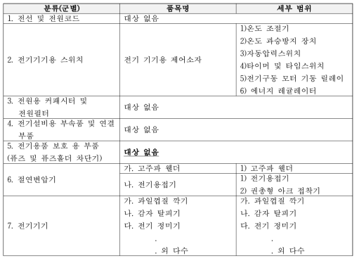 자율안전 확인대상 전기용품의 세부 범위(제3조 관련)