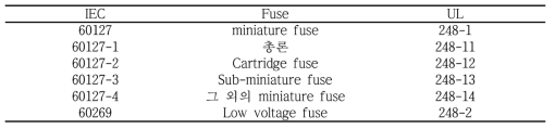 IEC / UL 퓨즈 안전인증 규격 번호