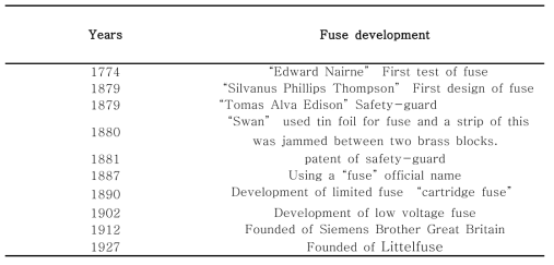 퓨즈 개발의 역사