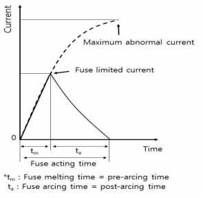이상전류에서 한류형 퓨즈의 동작