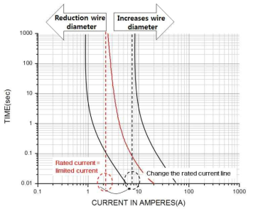 퓨즈 한계 전류의 변화
