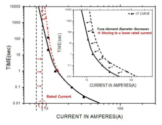 퓨즈의 동작특성 설계 방법