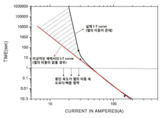 열 이동에 의한 I-T 커브 변화