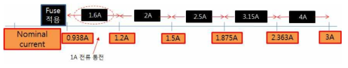 통전전류에 따른 퓨즈 정격 전류 결정