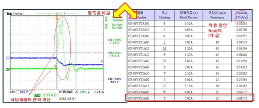 돌입전류에 따른 퓨즈의 한계 수명 계산