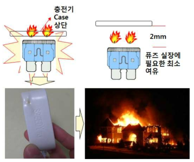 퓨즈 실장에 필요한 최소 공간