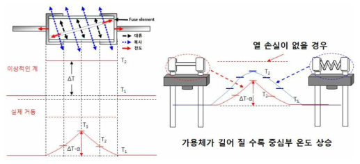 가용체 길이에 따른 가용체 온도