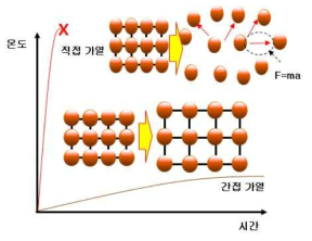 간접 가열과 직접 가열 시 원자 거동