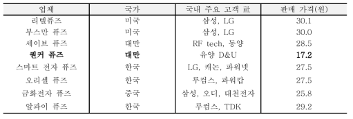 초소형 퓨즈 업체별 판매 가격 비교 (낮은 차단용량)