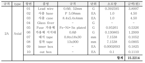 초소형 퓨즈 2A 제작 순수 재료비(BOM)