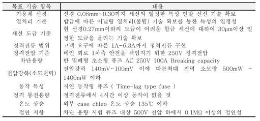 높은 차단용량 초소형 퓨즈 전체 개발 목표