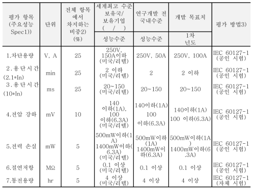 핵심 기술 개발 성과 항목(특성 목표)