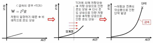 금속 가용체의 부하에 대한 거동