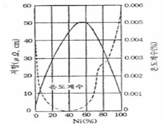 구리 금속에 니켈 함량에 따른 저항 및 온도 계수 변화