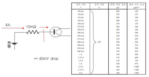 Voltage drop과 퓨즈 정격에 따른 한계