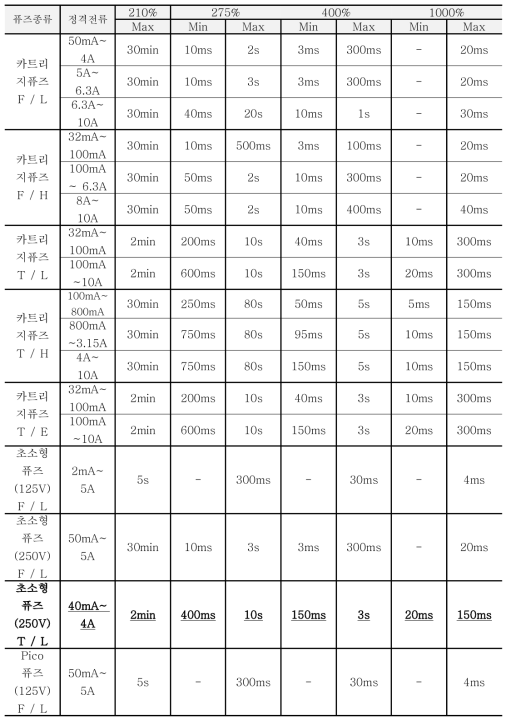 미니어처 퓨즈군 용단 시험 기준 표