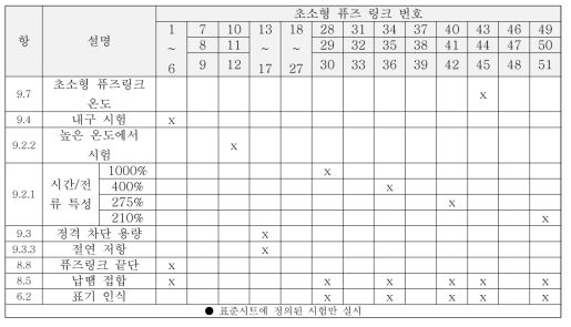 동종 시리즈의 최대 정격에 대한 시험 스케줄 표