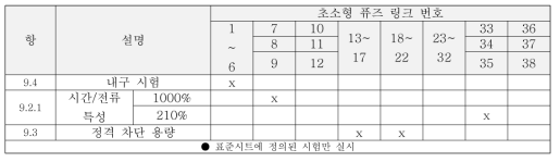 동종 시리즈의 최소 정격에 대한 시험 스케줄 표