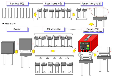 퓨즈 제작 공정 설계