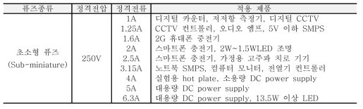 초소형 퓨즈 정격전류에 따른 사용처