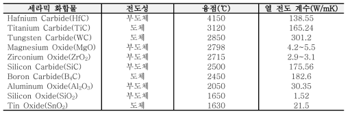 주요 실험 소호제 재료 분석 및 특성