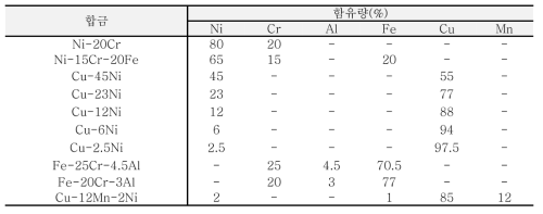 표준 전자 재료 금속 합금 조성 (상용 퓨즈 소재 시험)