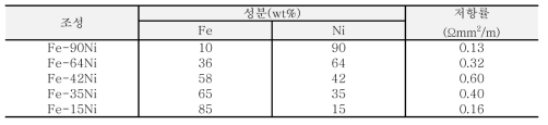 실험 합금 조성