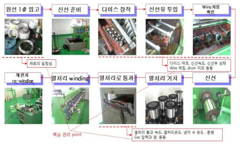 와이어 세선 신선 공정과 핵심 관리 포인트