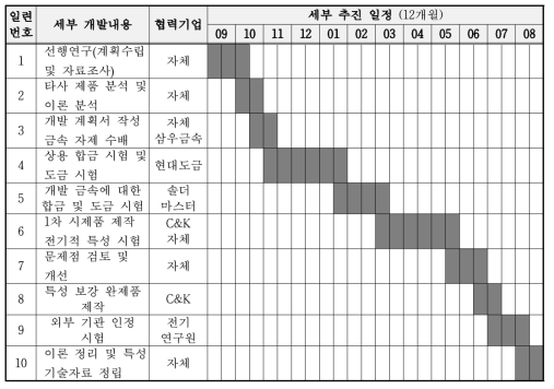 주관 기관 세부 과제 추진 일정