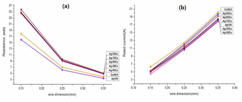 Ag-Cu 합금에 따른 저항과 정격 전류 변화