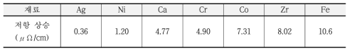 Cu 금속에 기타 금속이 1%이상 함유 될 시 저항 변화