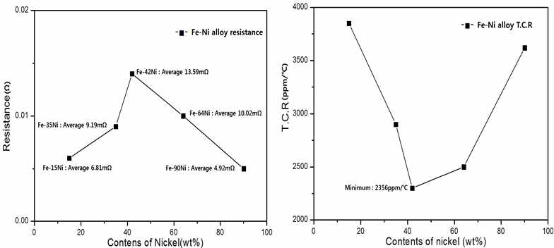 F-Ni 합금에 따른 저항과 TCR