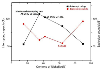 합금 함량에 따른 차단용량 및 폭음 변화