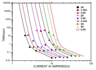 Fe-42wt%Ni 적용 퓨즈 전체정격전류 I-T 커브