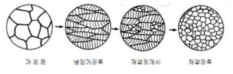 가공 전 후 금속의 결정 변화