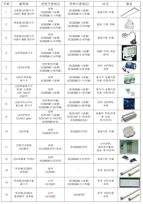 LED조명 전기용품 안전기준