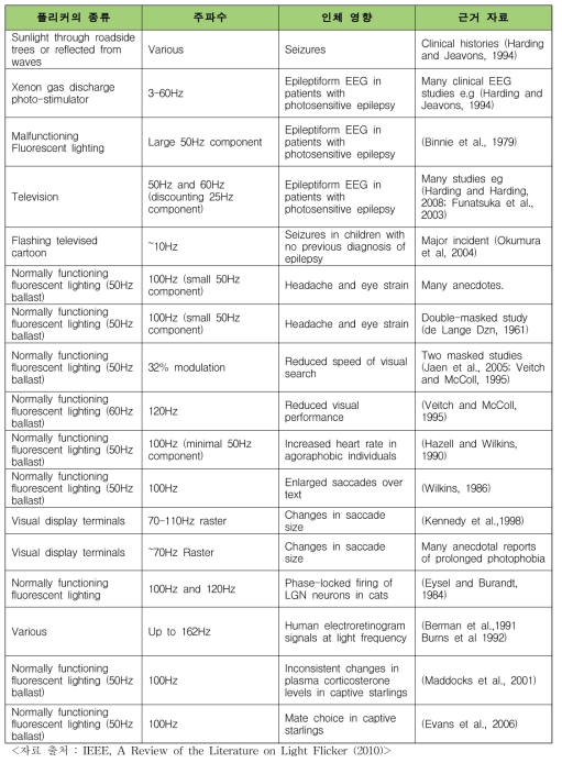 플리커의 종류와 플리커가 인체에 미치는 영향
