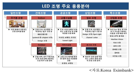 LED조명 주요 응용분야